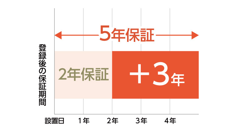登録後の保証期間