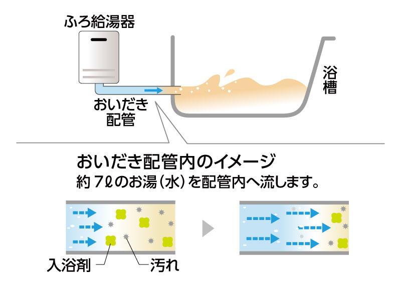 配管クリーン機能