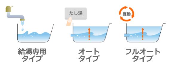 給湯器の種類・タイプを確認