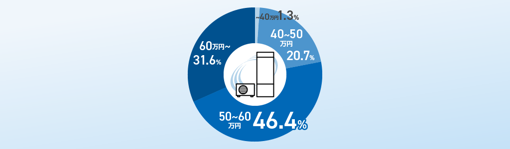 40万円未満：1.3%、40〜50万円未満：20.7%、50〜60万円未満：46.4%← 最多価格帯、60万円以上：31.6%
