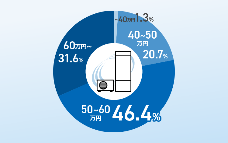 40万円未満：1.3%、40〜50万円未満：20.7%、50〜60万円未満：46.4%← 最多価格帯、60万円以上：31.6%