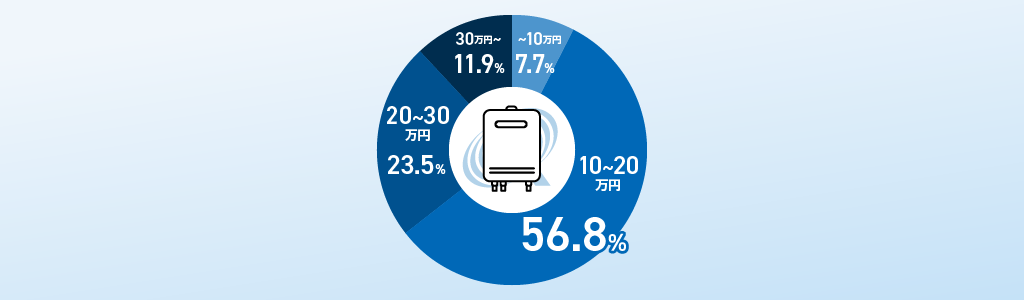 10万円未満：7.7%、10〜20万円未満：56.8%← 最多価格帯、20〜30万円未満：23.5%、30万円以上：11.9%
