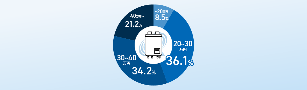20万円未満：8.5%、20〜30万円未満：36.1%← 最多価格帯、30〜40万円未満：34.2%、40万円以上：21.2%