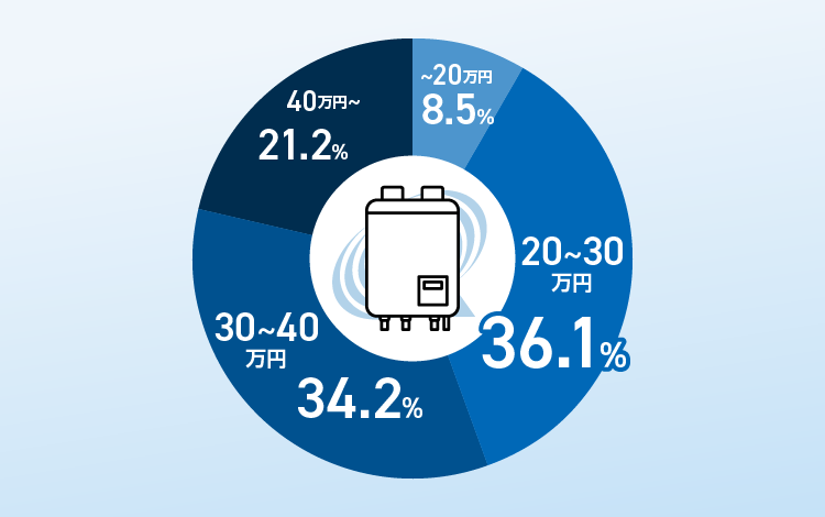 20万円未満：8.5%、20〜30万円未満：36.1%← 最多価格帯、30〜40万円未満：34.2%、40万円以上：21.2%