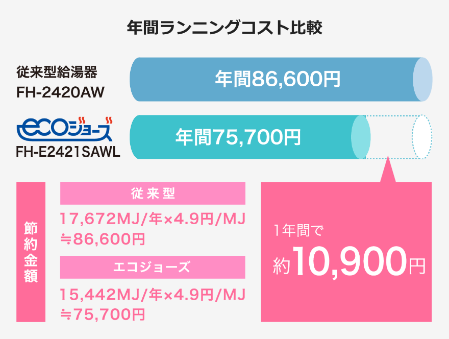 年間ランニングコスト比較
