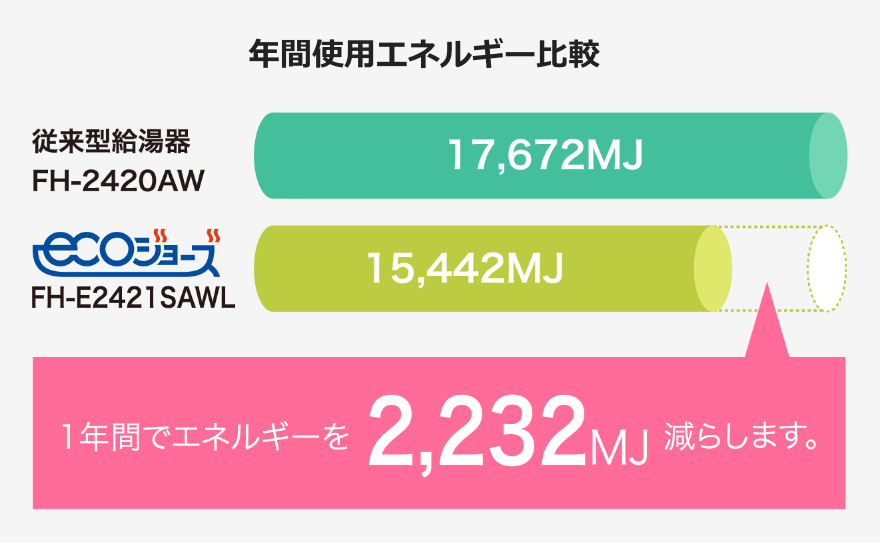 年間使用エネルギー比較