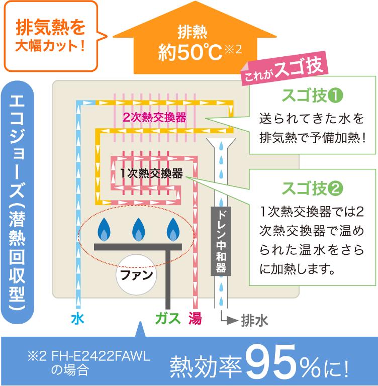 エコジョーズ（潜熱回収型）