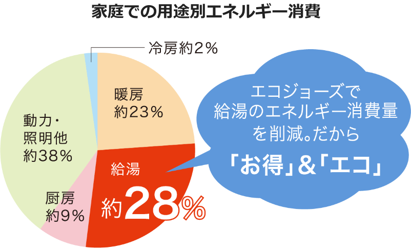 家庭での用途別エネルギー消費
