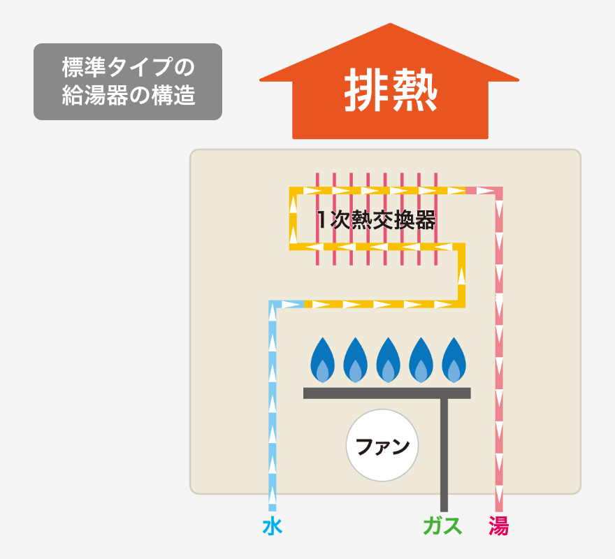 標準タイプ
