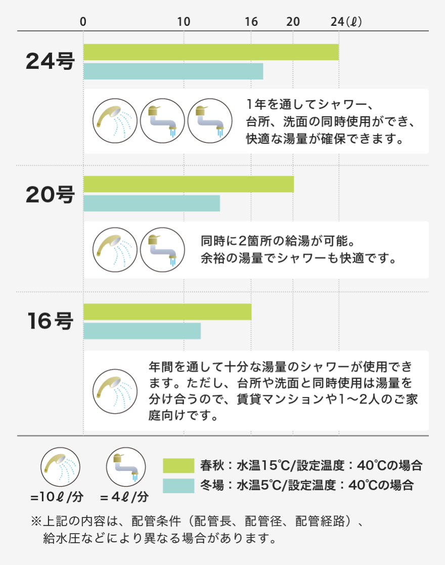 号数による湯量の違い