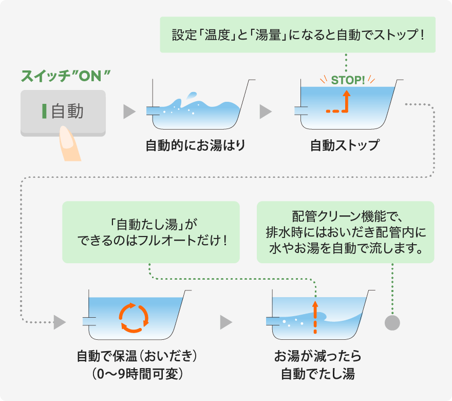 フルオートタイプ