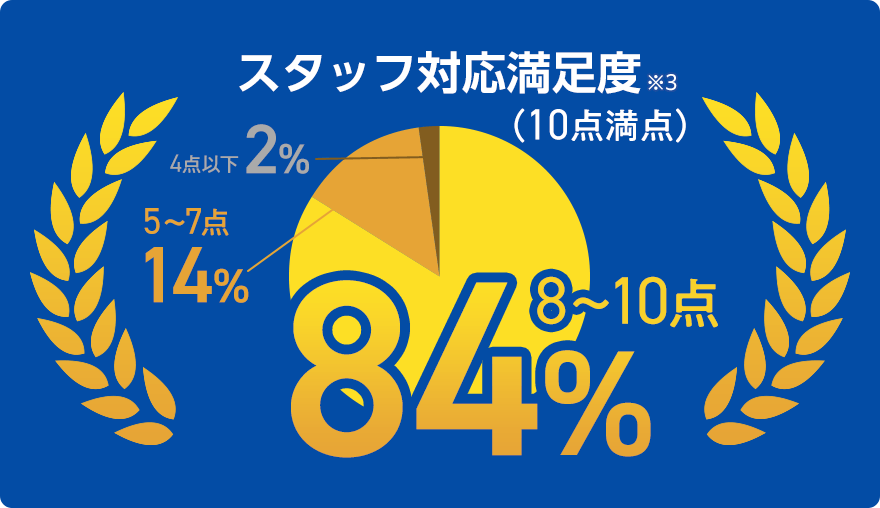 お客様満足度99.5% また利用したい97.9%