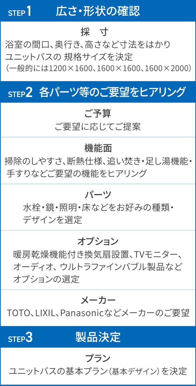 浴室リフォーム施工の流れ