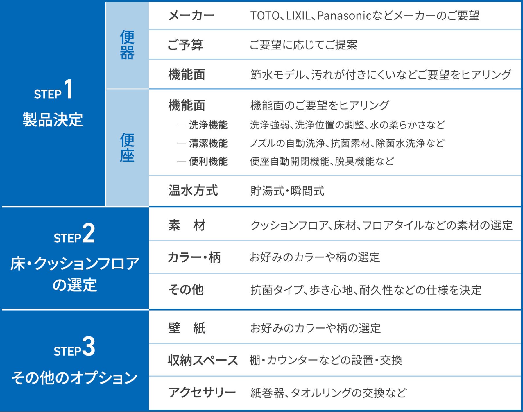 トイレリフォーム施工の流れ