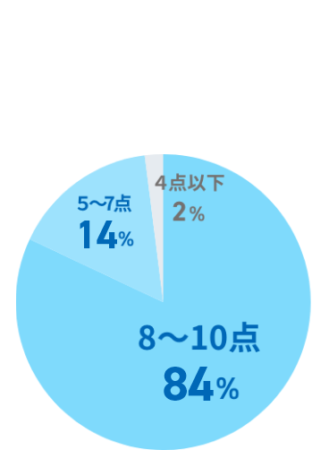 スタッフ対応満足度の円グラフ