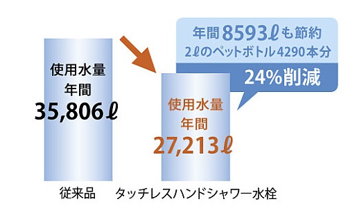 タッチレスハンドシャワー水栓