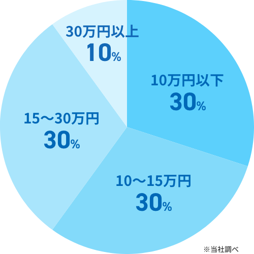 トイレ費用