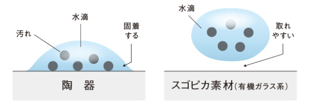 汚れをはじく