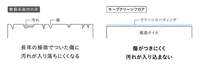 汚れ落ち抜群「キープクリーンフロア」