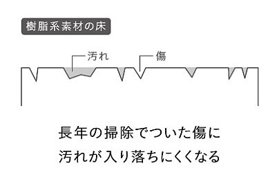 汚れ落ち抜群「キープクリーンフロア」