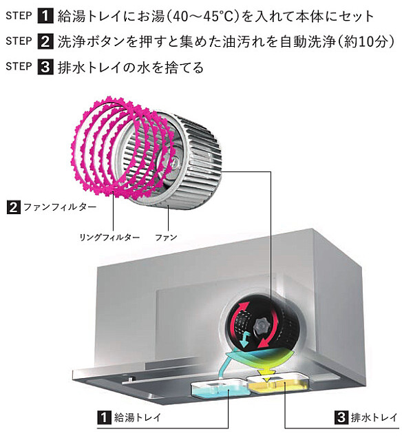 洗エールレンジフード