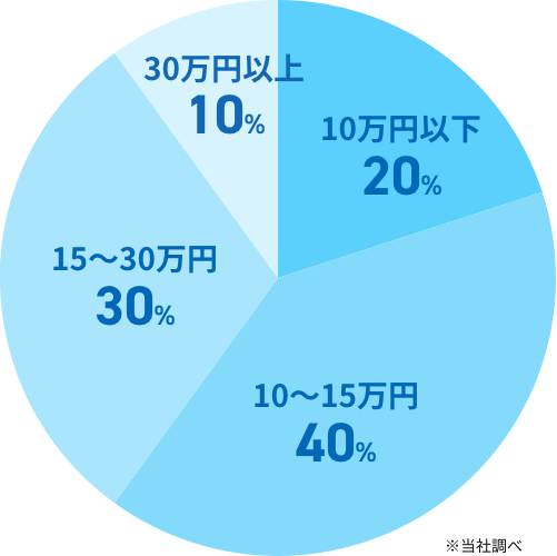 洗面台費用