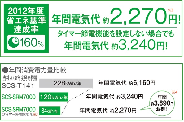 省エネ