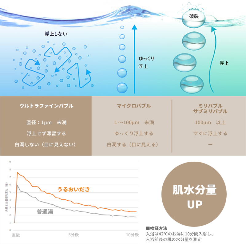 素肌にうるおいを与える優しいバブル