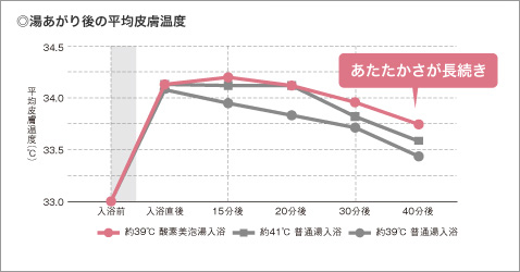 身体を優しく温める「酸素美泡湯」