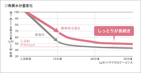 身体を優しく温める「酸素美泡湯」