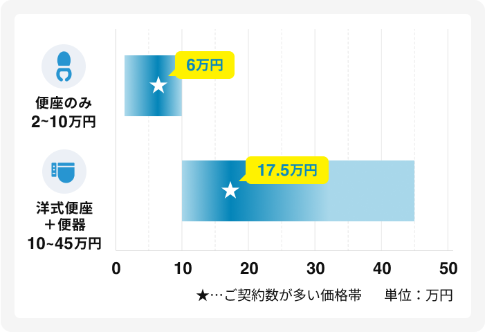 便座のみ2～10万円、ご契約数が多い価格帯は6万円。洋式便座＋便器10～45万円、ご契約数が多い価格帯は17.5万円。