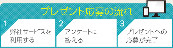 プレゼント応募の流れ