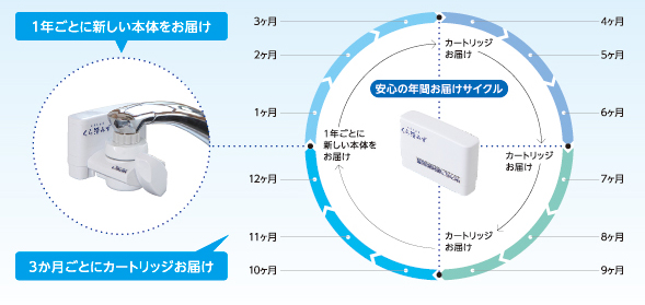 お届けスケジュール