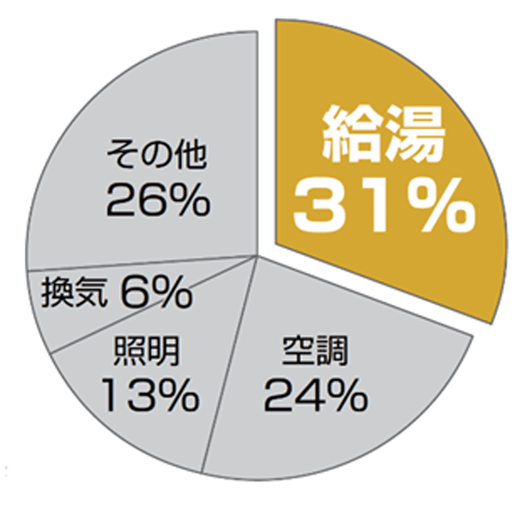 住宅・建築物の省エネ基準（2020年）における基準一次エネルギー消費量