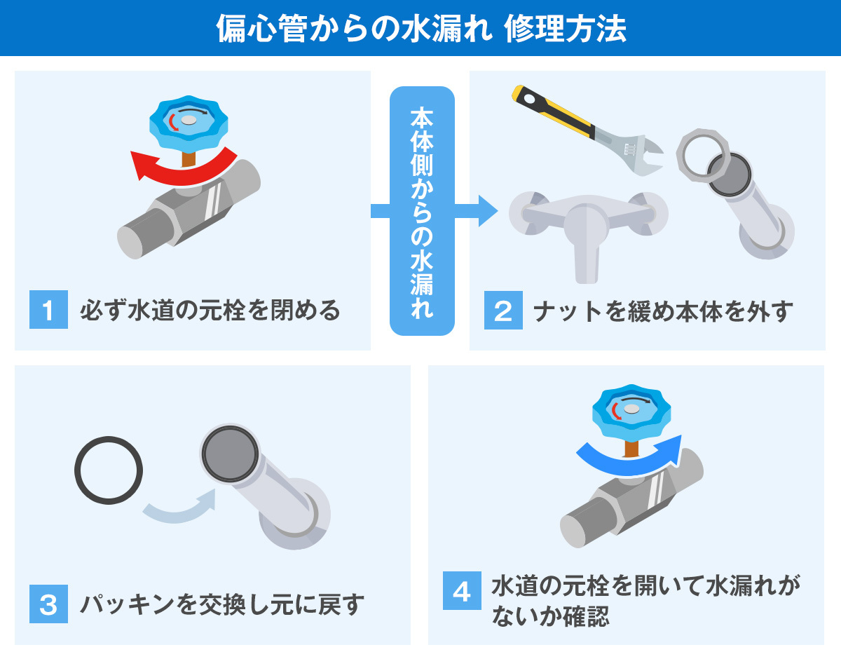 偏心管からの水漏れ