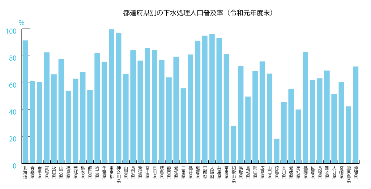 下水道普及率