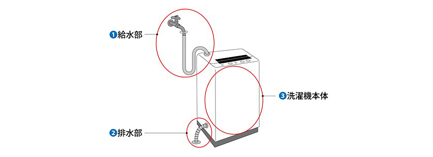 自分でできる洗濯機周りの水漏れ対策 水漏れの箇所と原因を特定しよう クラシアン 自分でできる洗濯機周りの水漏れ対策 水漏れの箇所と原因を特定しよう クラシアン
