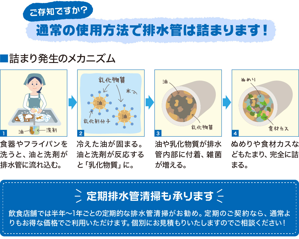 通常の使用方法で排水管は詰まります