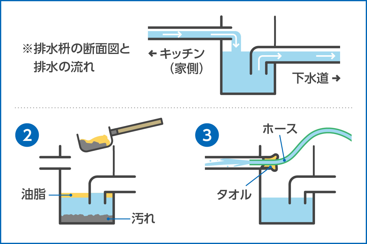キッチン排水管の清掃方法
